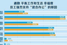 实行每周至少3天公司办公制度，提升工作效率和员工满意度（灵活工作安排——工作场所与工作时间的融合）