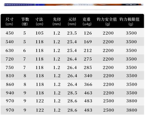 选择性价比高的鱼竿品牌（质量好）  第1张