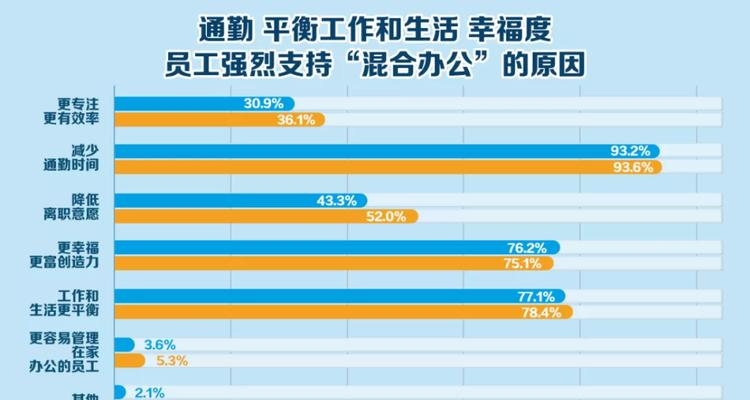 实行每周至少3天公司办公制度，提升工作效率和员工满意度（灵活工作安排——工作场所与工作时间的融合）  第1张