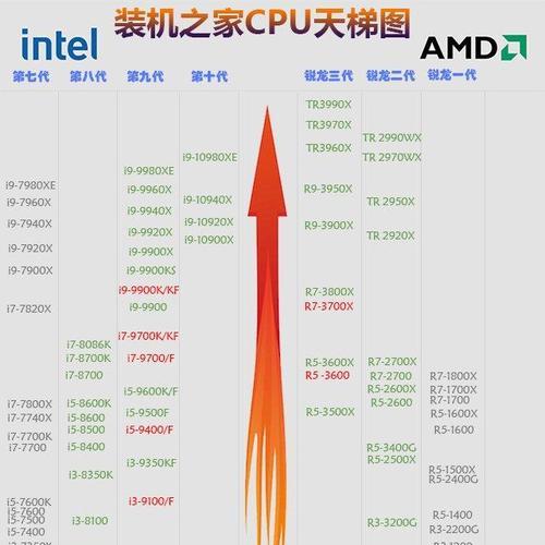 最新CPU排名前十，哪款才是王者（比较十款顶级CPU）  第3张