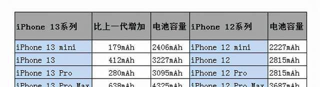 iPhone 13电池容量是多少毫安？续航能力如何？  第2张