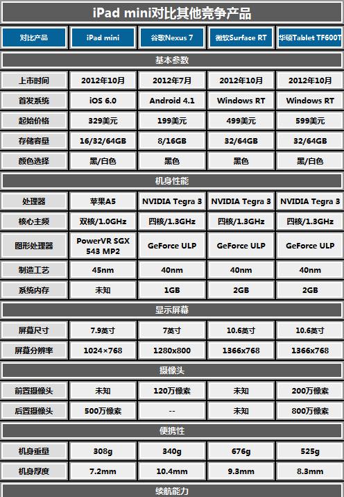 苹果mini和苹果有什么区别吗？购买时应考虑哪些因素？  第3张