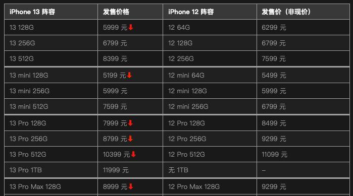 苹果官网iphone12价格是多少？购买时需要注意哪些常见问题？  第1张