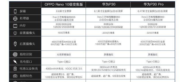 OPPO Reno十倍变焦版参数配置是什么？购买前需要了解哪些信息？  第1张