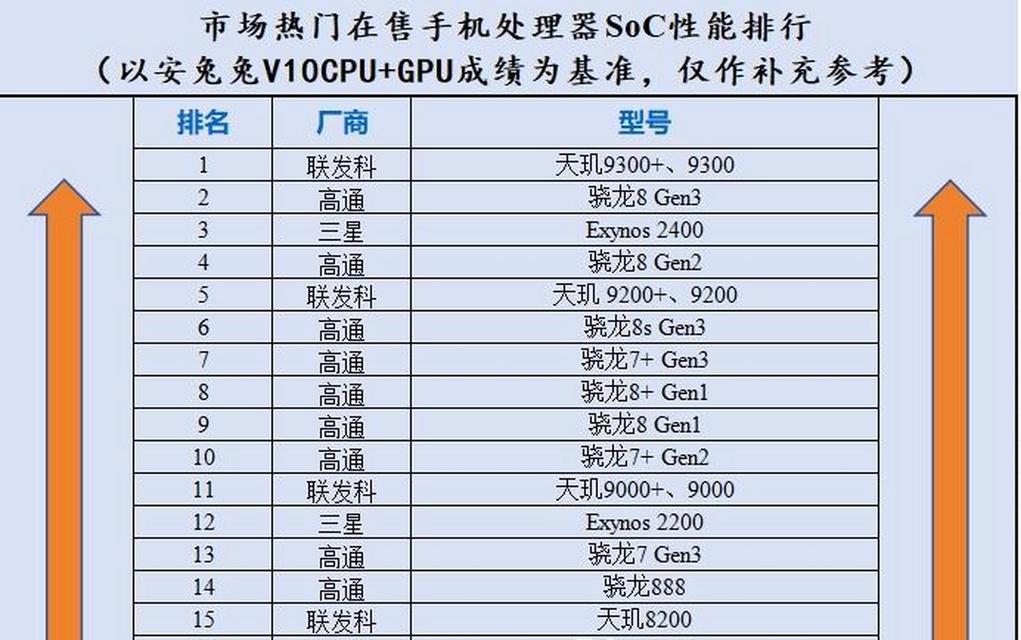 目前最好的手机处理器排名是怎样的？2024年有哪些处理器值得期待？  第1张