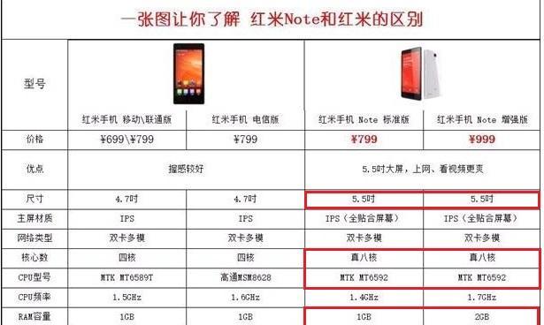红米与小米手机哪个更值得购买？对比评测解答您的疑惑  第3张