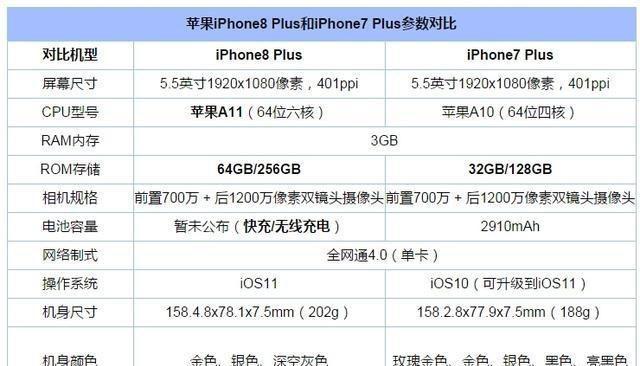 苹果8与苹果8p哪个更值得购买？详细参数对比分析！  第1张