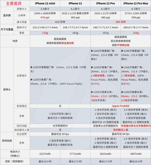 苹果12和12mini哪个更值得购买？对比评测告诉你答案！  第2张