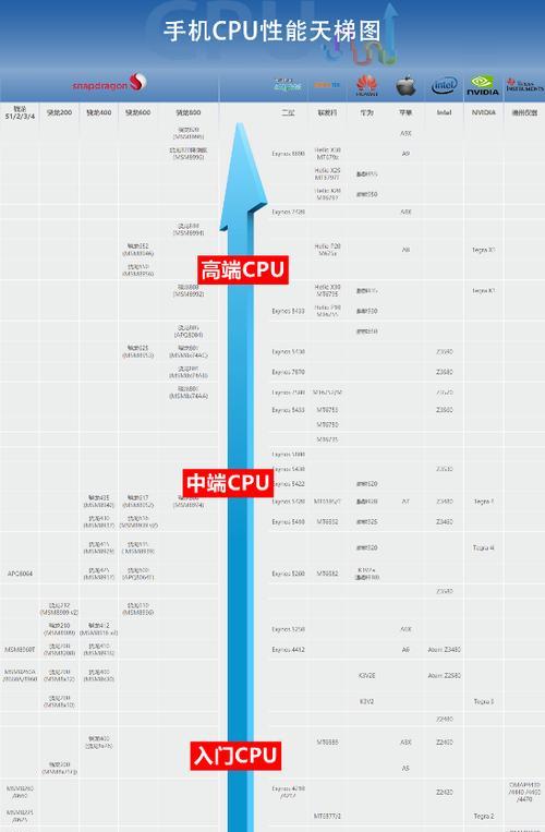 2023年手机处理器排行榜有哪些？性能最强的处理器是哪一个？  第1张