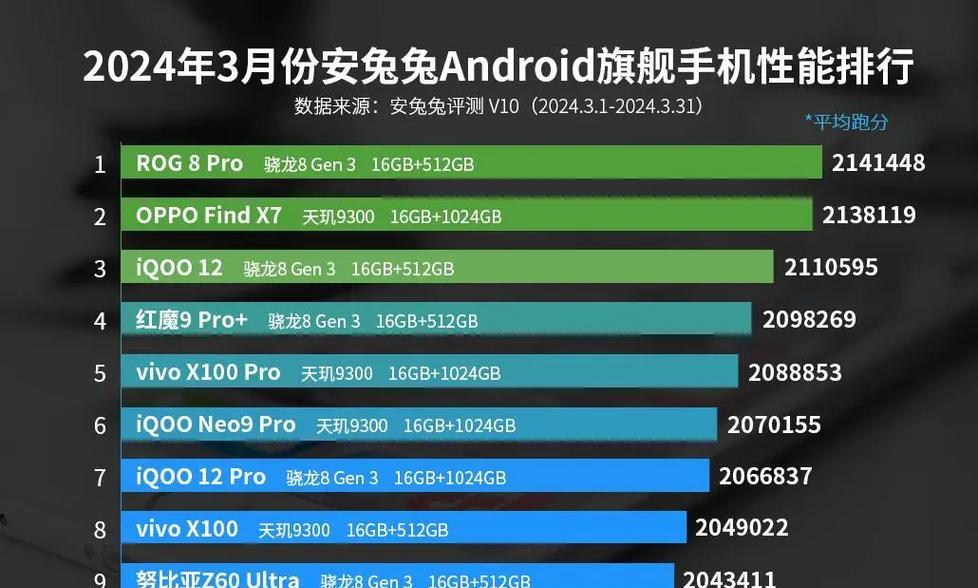 2023手机性能排行榜前十名是哪些？如何选购高性能手机？  第3张