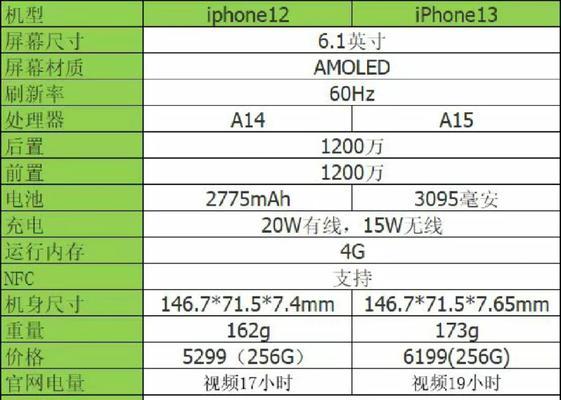 女生在选择iPhone12和13时应该考虑哪些因素？  第2张