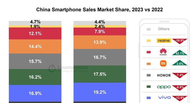 2023年手机销量排行是怎样的？哪些品牌最受欢迎？  第3张