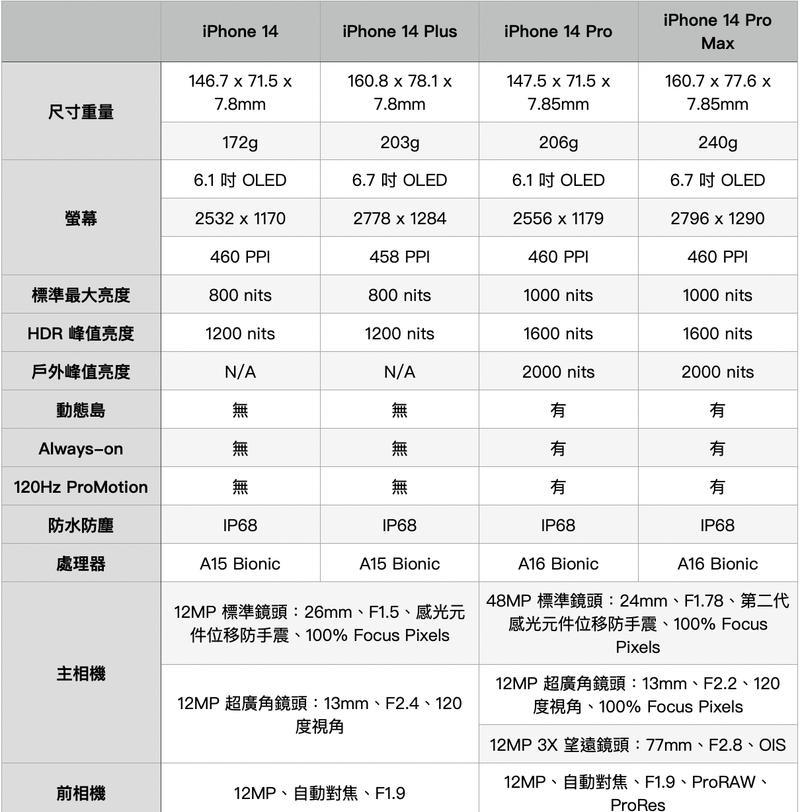 苹果12系列对比参数图？哪款更适合你？  第2张