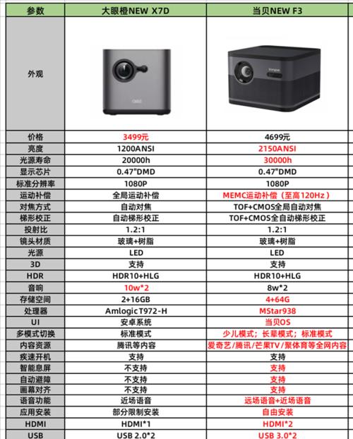 投影仪0.47芯片性能如何？与同类产品相比如何？  第2张